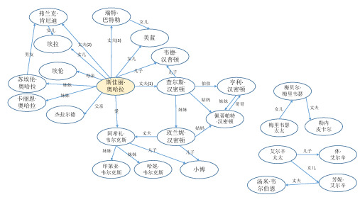 《飘》主要人物关系图