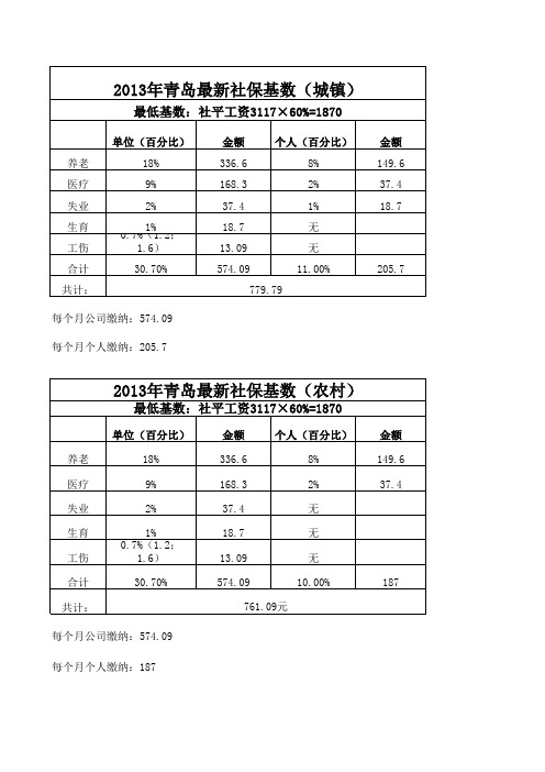 青岛市2013年社保缴费基数