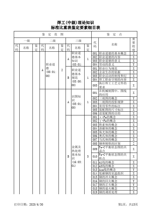 焊工(中级)理论知识标准比重表鉴定要素细目表