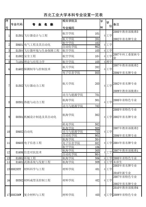 西北工业大学本科专业设置一览表