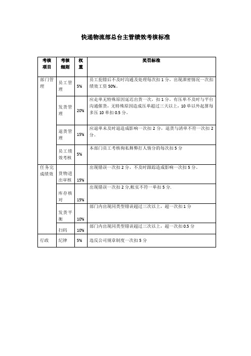 快递物流部总台主管绩效考核标准(范本)