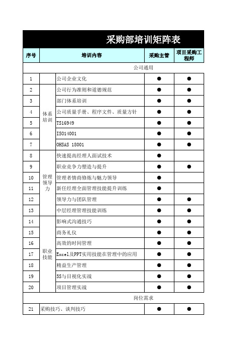 采购部培训矩阵表1