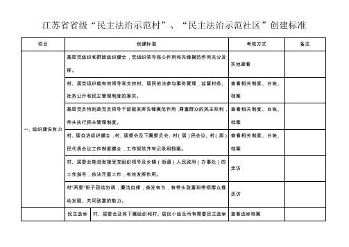 江苏省省级“民主法治示范村”、省级“民主法治示范村社区”创建标准