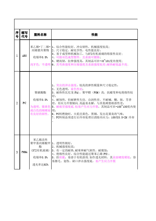 常用塑料特性一览表