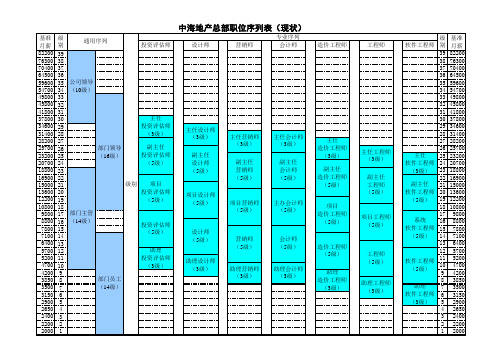 中海地产总部职位序列表(现状)