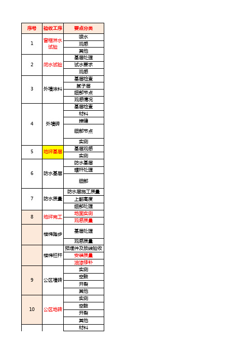 装饰装修工序标准化