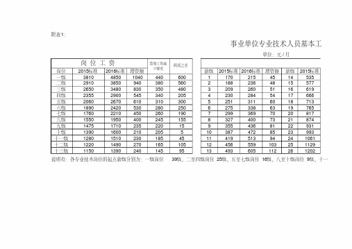 2020-2021事业单位专业技术人员基本工资表