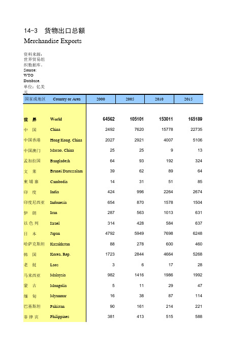 国际统计年鉴2018全球世界各国社会经济发展指标：14-3 货物出口总额