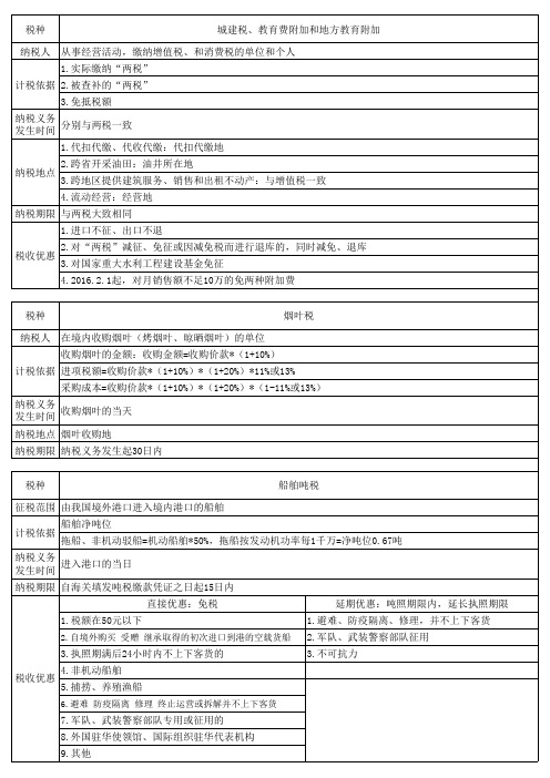 CPA《税法》小税种知识整理