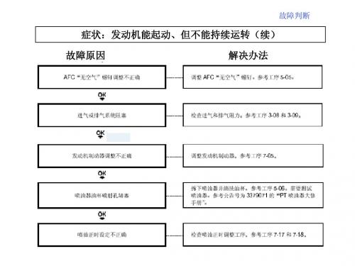 【20140210】康明斯发动机故障判断第二部分很好