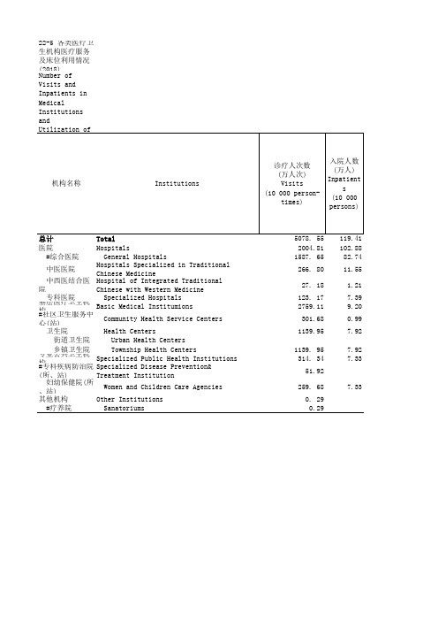 海南社会发展经济数据：22-5 各类医疗卫生机构医疗服务及床位利用情况(2018)