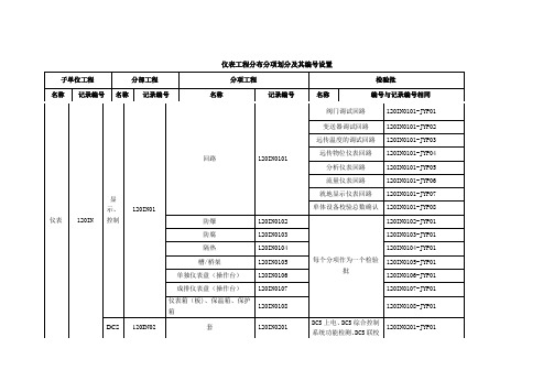 仪表分部分项检验批划分及其编号设置