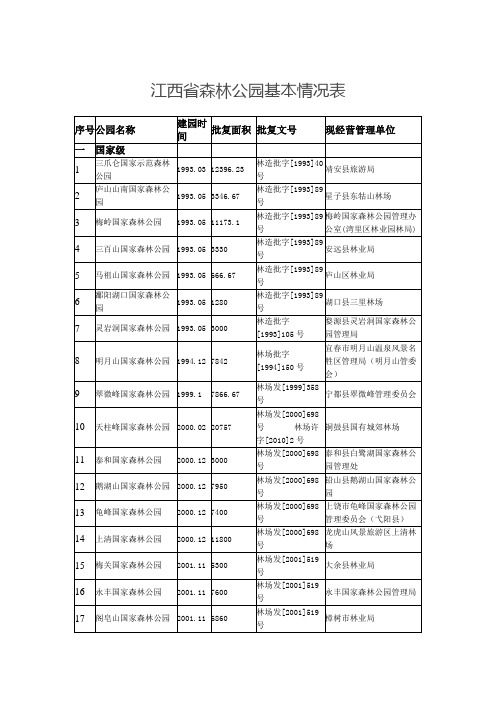 江西省森林公园基本情况表