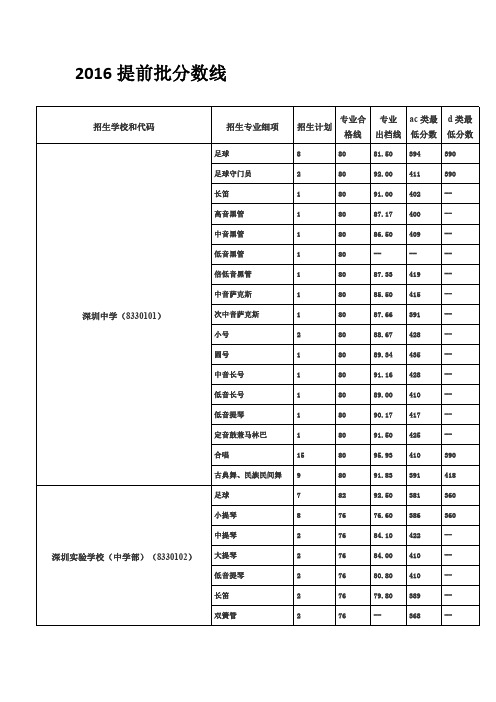 2017深圳中考提前批分数线