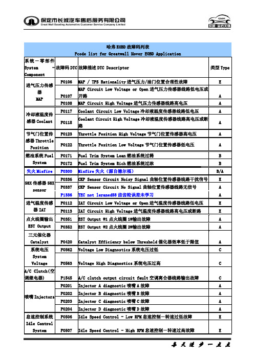 长城哈弗EOBD故障码表3[1].27