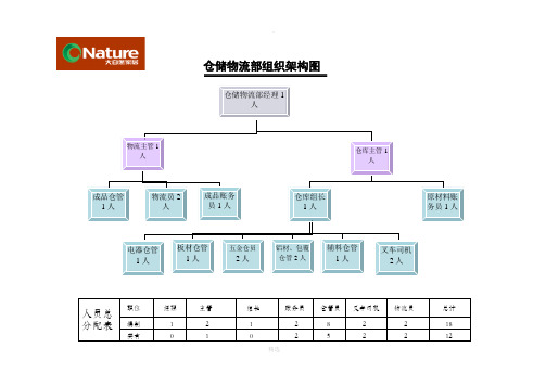 仓储物流部组织架构图