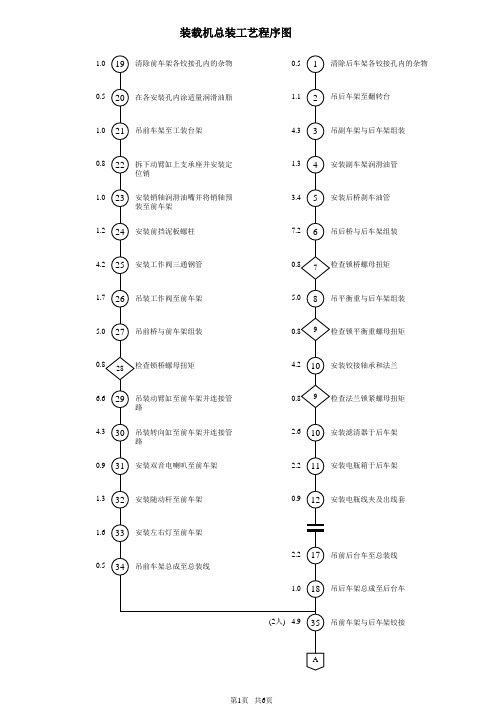 装载机总装工艺程序图