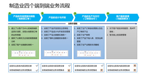 制造业端到端业务流程