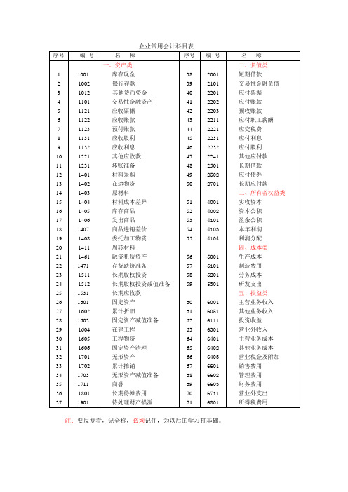 企业常用会计科目电子档