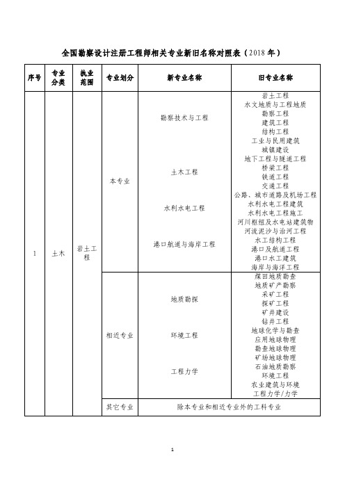 2018年全国勘察设计注册工程师相关专业新旧名称对照表--最全专业对照