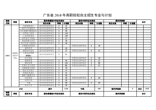 广东省2016年高职院校自主招生专业及计划