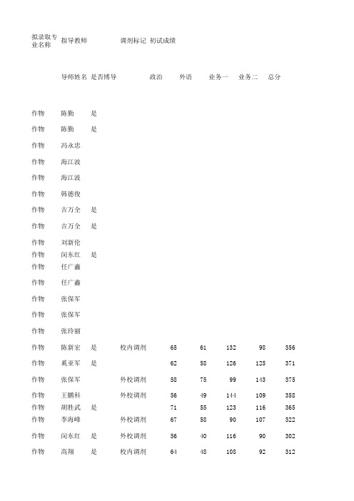 2014年西北农林科技大学 专业学位硕士录取名单及初试复试成绩