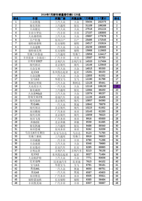 2016年每月中国汽车销量排行榜