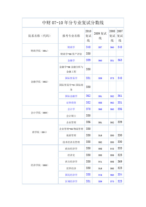 中央财经大学07-10年分专业复试分数线