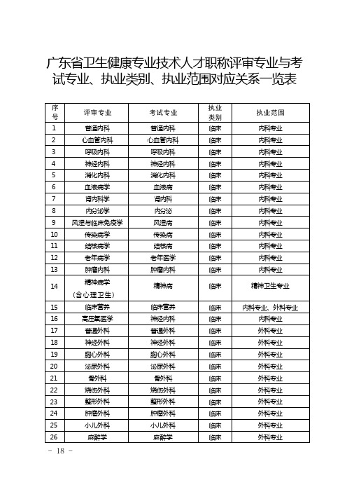 广东省卫生健康专业技术人才职称评审专业与考试专业、执业类别、执业范围对应关系一览表