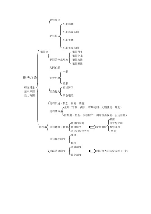 刑法总论结构图 11.7.29