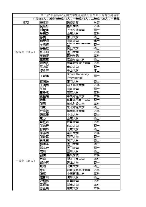 第三届“中金所杯”全国大学生金融及衍生品知识竞赛获奖名单