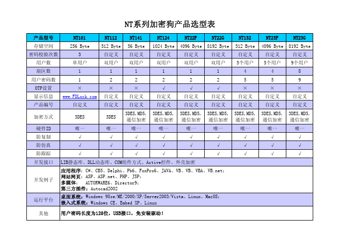 NT系列加密狗产品选型表