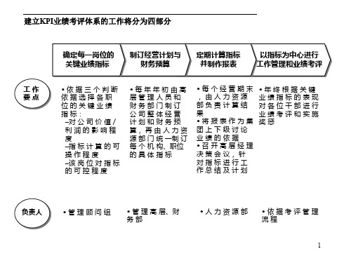 建立KPI业绩考评体系的工作(ppt 57页)