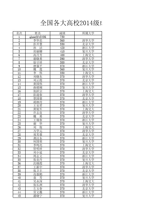 2014级学生成绩单(排名第一)