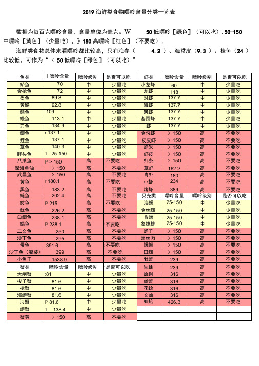 海鲜类食物嘌呤含量分类一览表高尿酸痛风