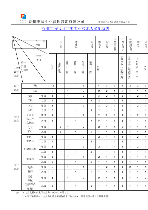 化工石化医药设计资质标准需要那些人员具备那些条件