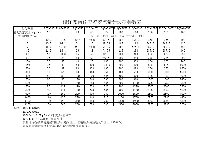 某厂家流量计选型参数表