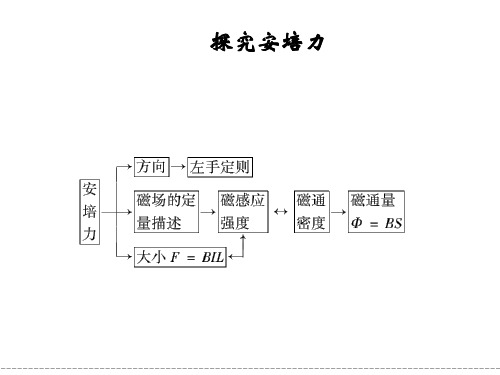 《探究安培力》课件1