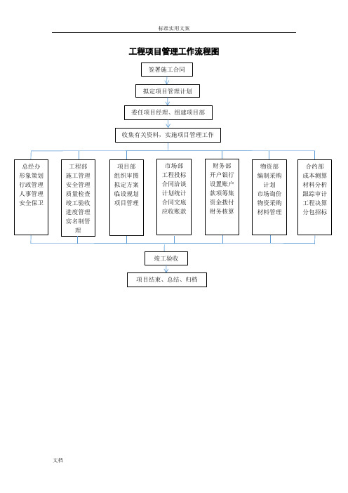 工程项目管理系统工作流程图