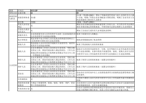 新旧版GSP对照表(零售)