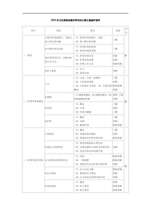 2020年卫生资格初级护师考试大纲之基础护理学