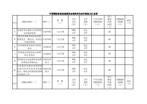 中国国际贸易促进委员会鸡西市支会行政权力汇总表