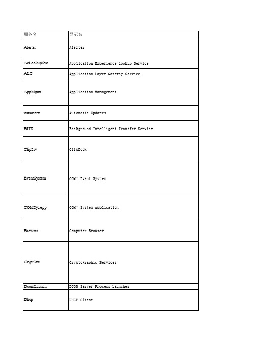 windows server 2003 默认服务开启状态对照