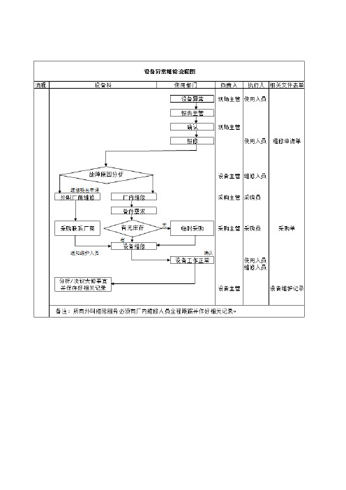 设备、工具报修流程