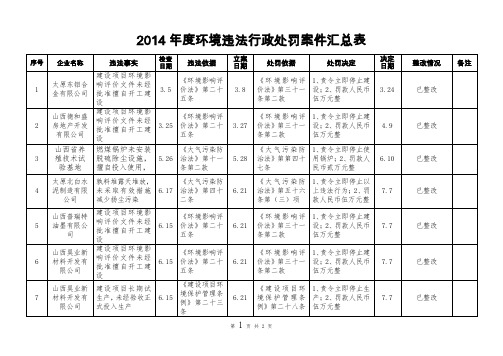 2014年度环境违法行政处罚案件汇总表