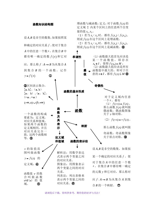 高一函数知识结构图