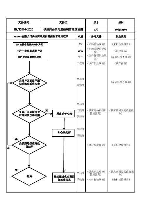 供应商品质问题控制管理流程图