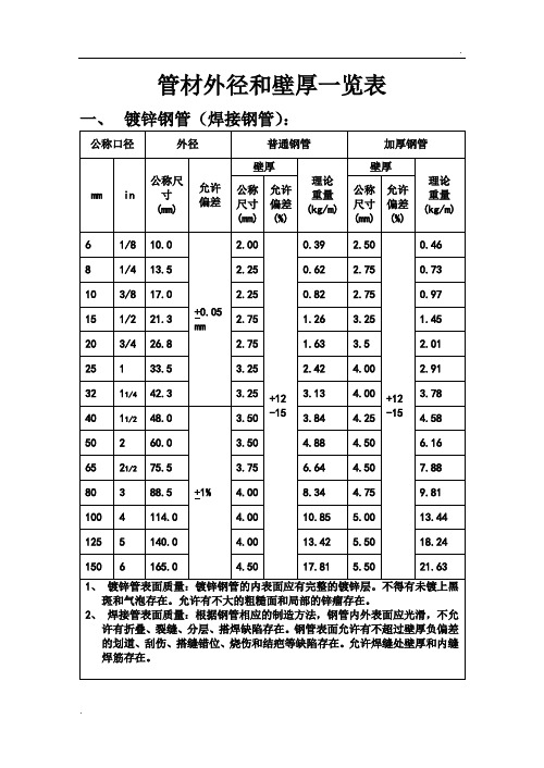 镀锌钢管(焊接钢管)管材外径和壁厚一览表