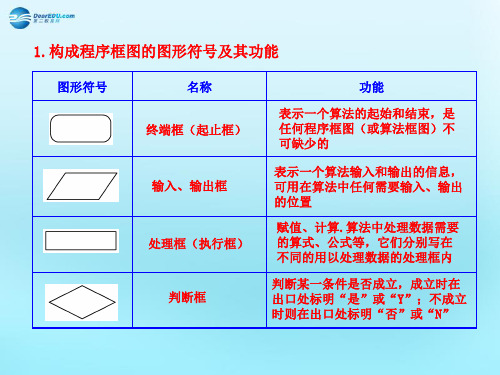 高中数学 1.1 算法的含义、程序框图知识表格素材 新人教版必修3(3)