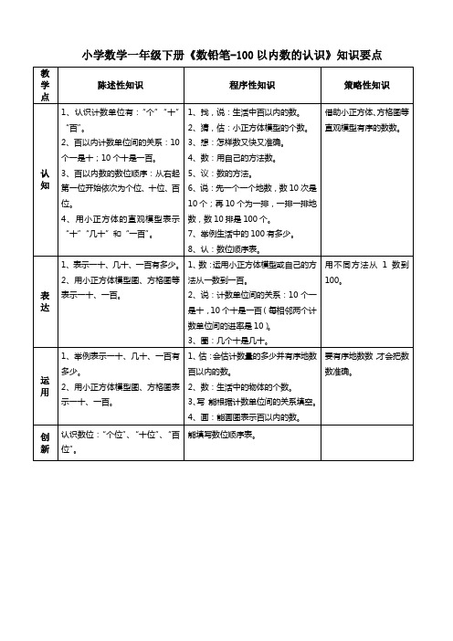 小学数学一年级下册《数铅笔-100以内数的认识》知识要点